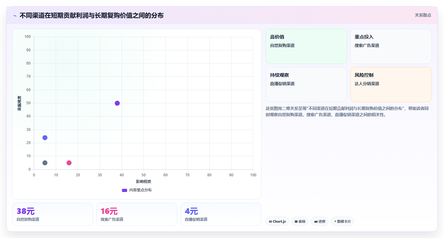 电商利润计算：经营负责人风险清单：增长规划最需警惕的盈亏点不明确