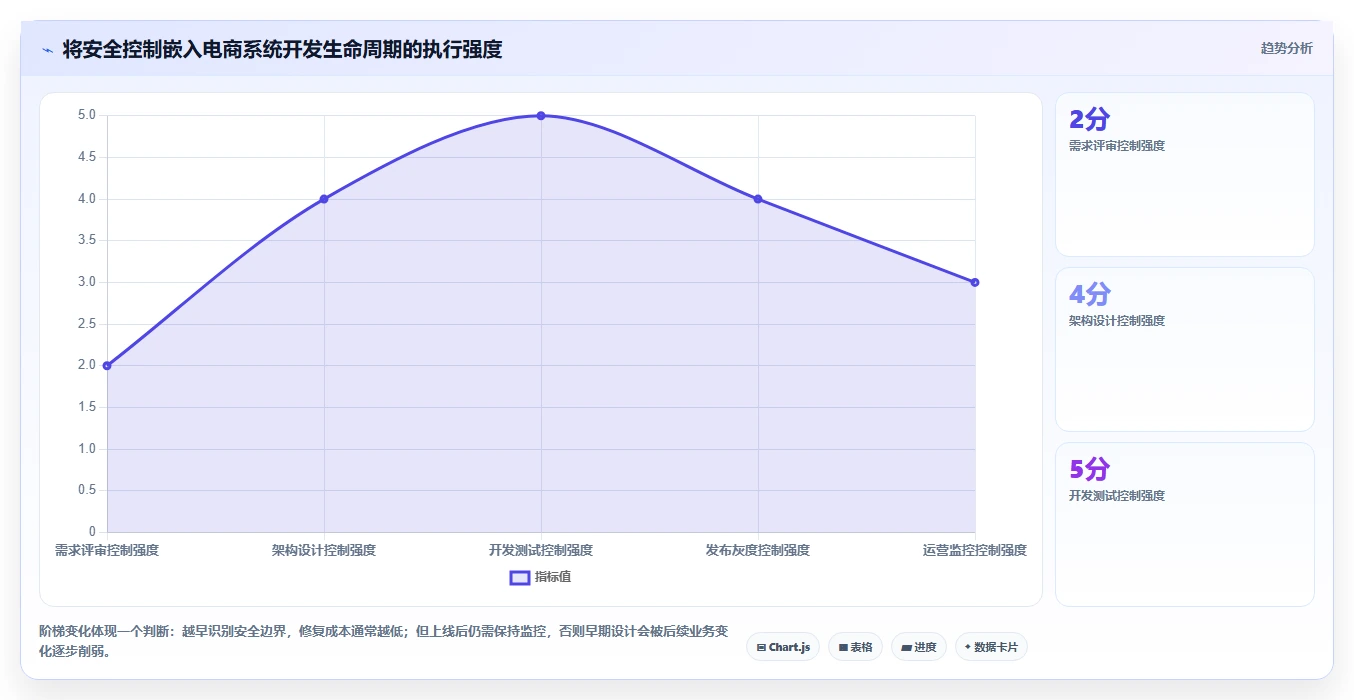 电商系统开发：品牌商家必看清单：用持续迭代推动增强数据安全