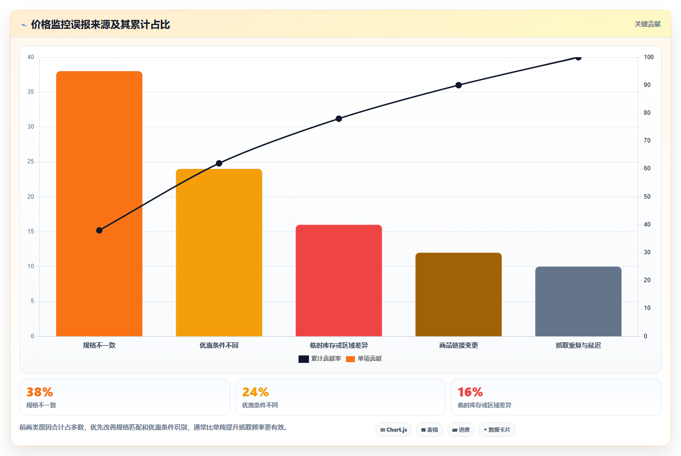 电商辅助软件：运营助理必看清单：用价格监控推动改善协作体验