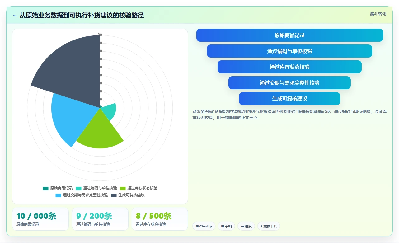 仓库安全库存管理决策指南：用自动化方案判断库存上限方案