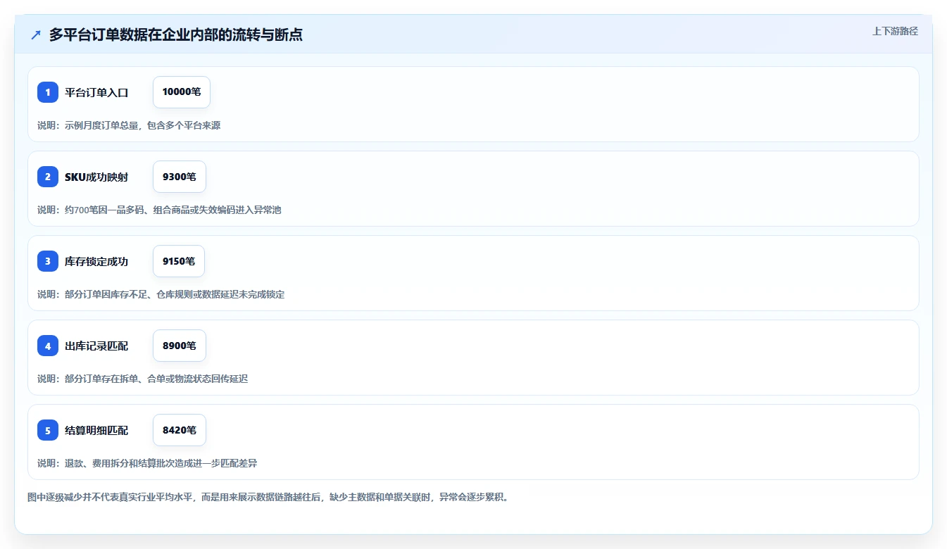 电商进销存：品牌商家流程优化：数据打通怎样减少跨店对账难