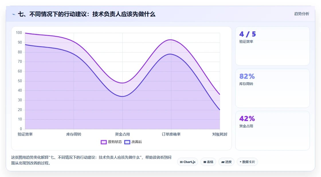 七、不同情况下的行动建议：技术负责人应该先做什么