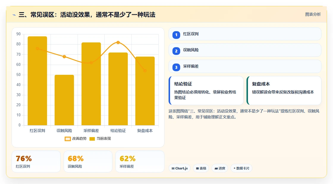 三、常见误区：活动没效果，通常不是少了一种玩法