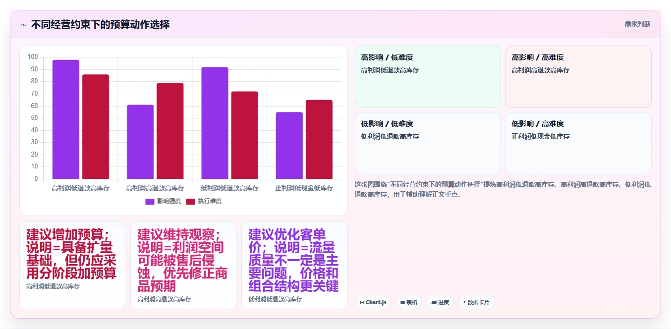 电商roi在线计算器：电商新手流程优化：月度核算怎样减少预算凭感觉