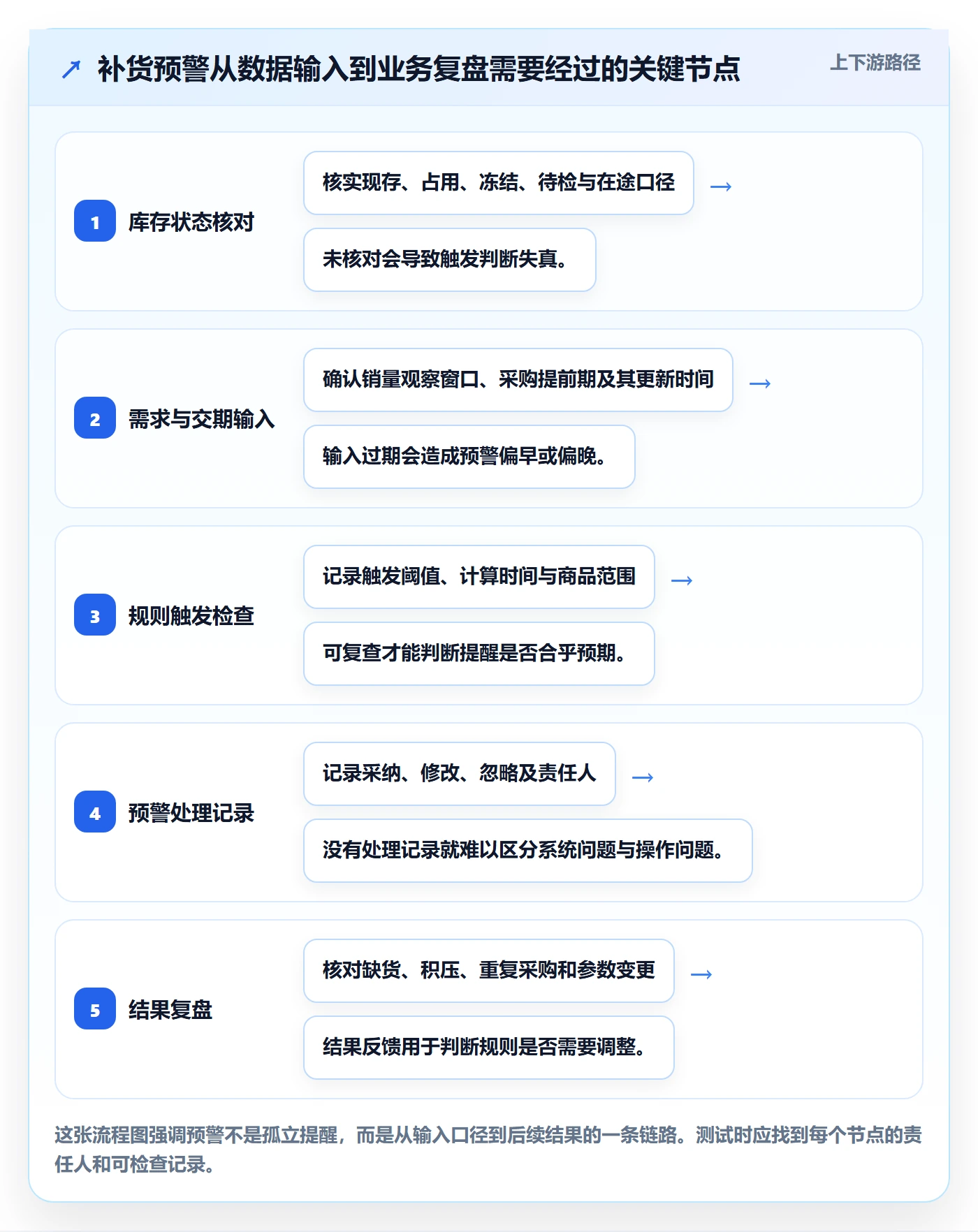 库存管理系统检查方法:通过补货预警评估进阶玩法质量