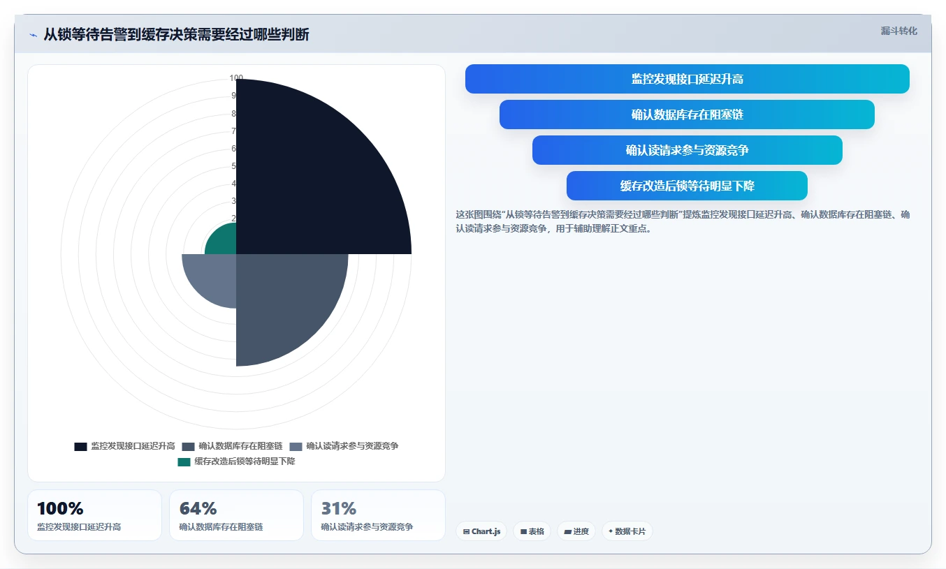 数据库存：架构师老板关心什么：缓存同步能否解决锁等待严重