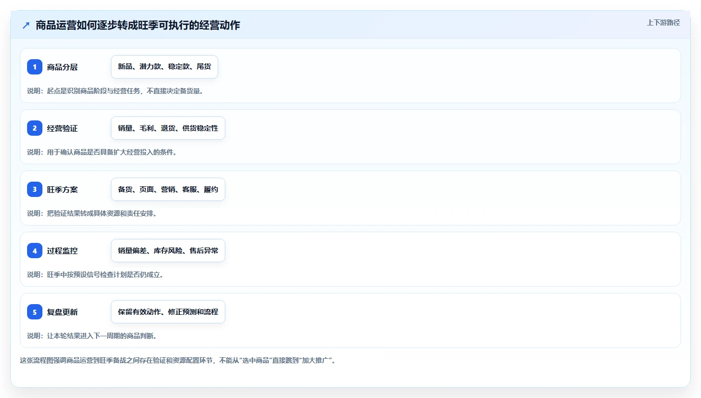 店铺运营包括哪些方面规划方法:商品运营与旺季准备如何衔接