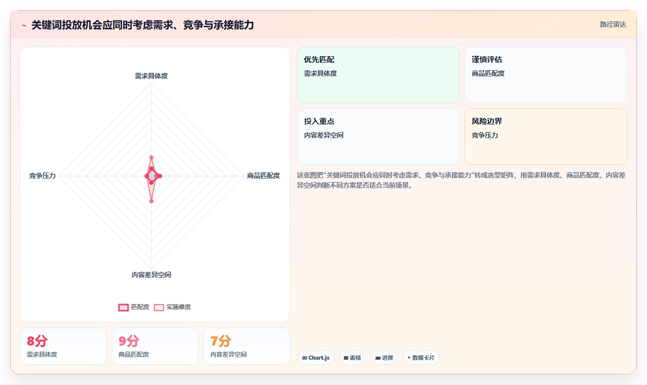 小红书数据分析：电商卖家评估框架：关键词热度是否真正带来优化投放预算