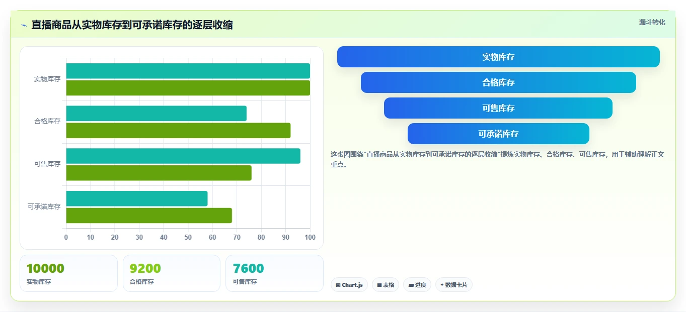 电商仓储管理：直播商家落地路线图：从流程改造走向减少缺货损失