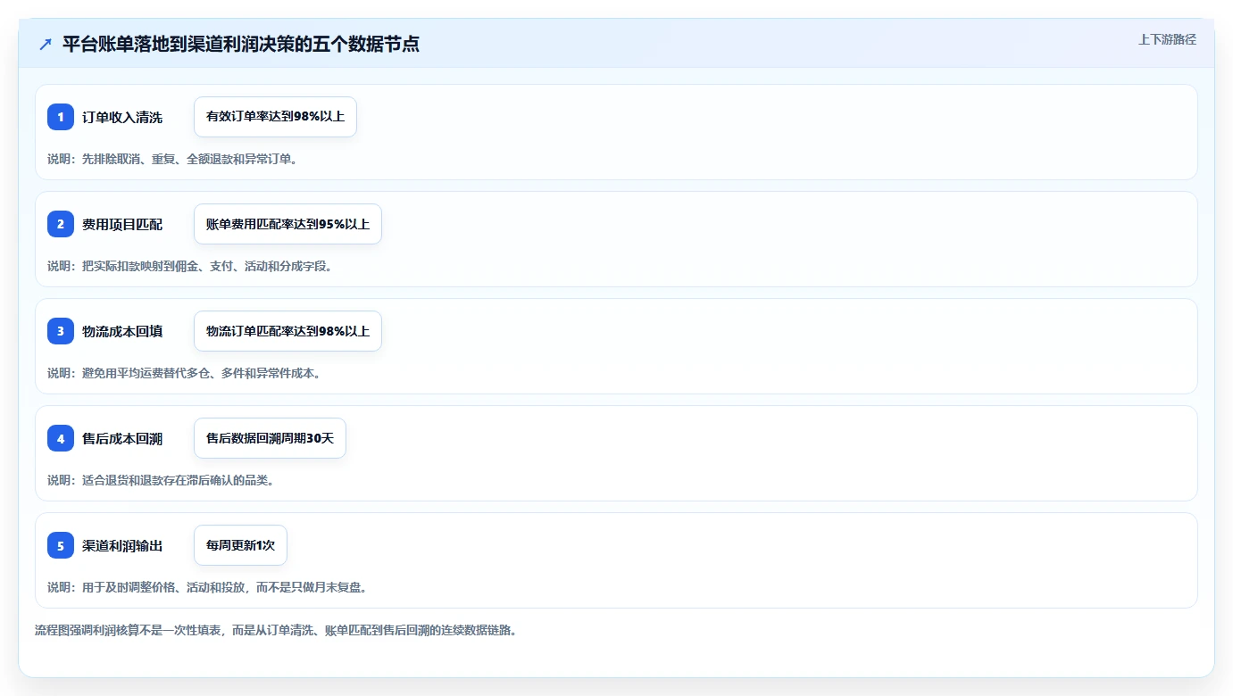 电商利润计算：运营人员操作手册：渠道对比中的平台费用怎么落地