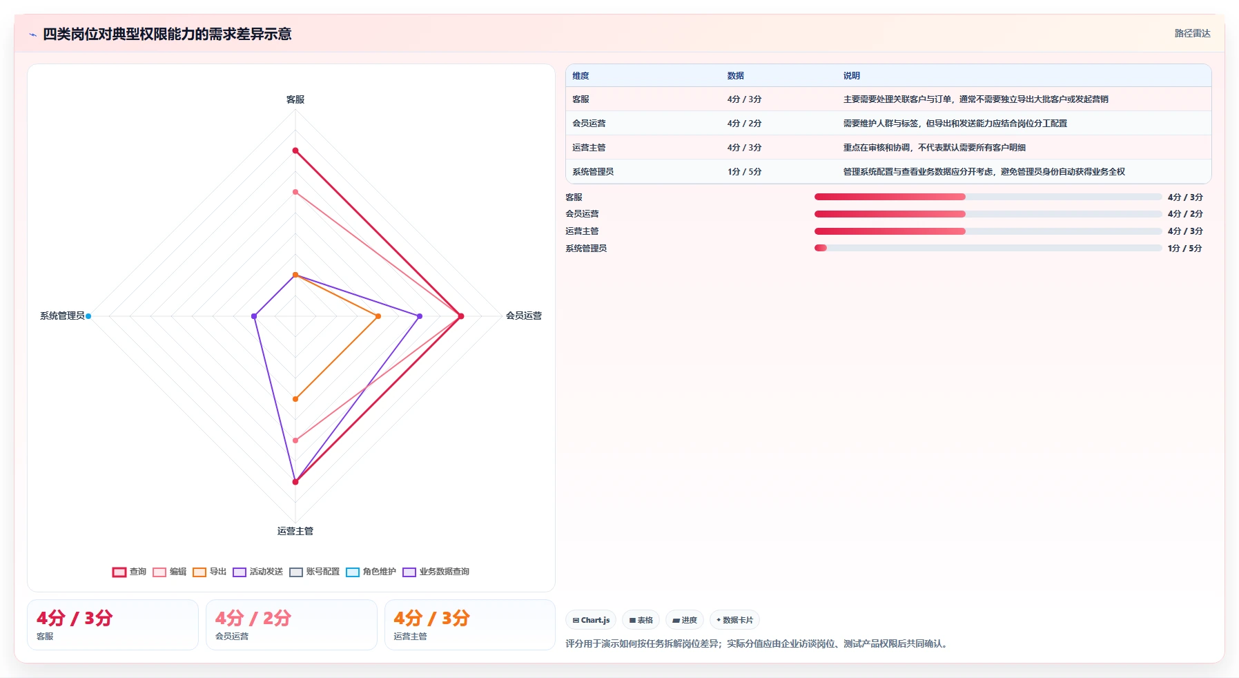 电商crm系统操作手册：权限合规对应的精细化运营步骤