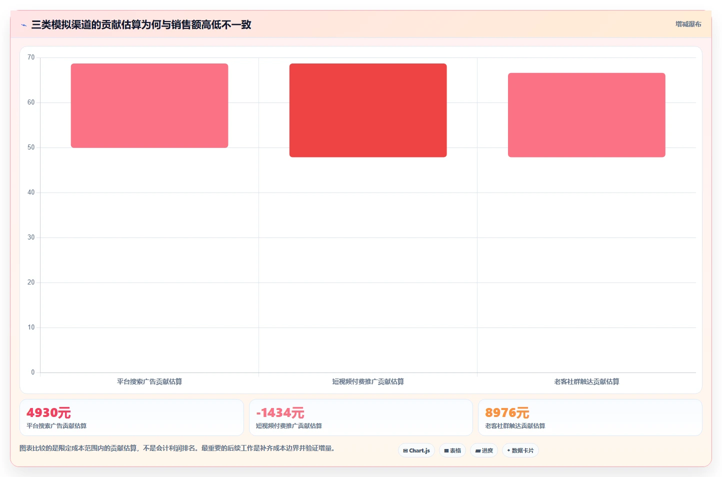 运营数据场景解析：渠道对比中的中小商家怎么处理