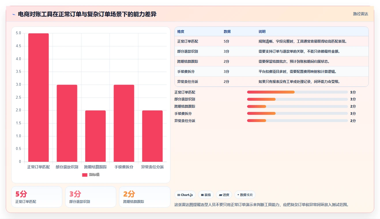 电商管理升级方案：用工具对比改善财务对账