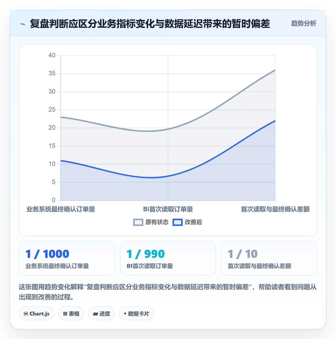 bi 平台怎么选？指标建模相关的数据复盘判断标准