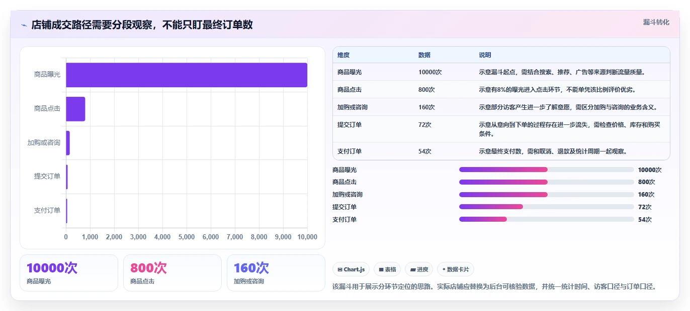 想做好如何运营好一个店铺,先掌握日常管理中的转化优化