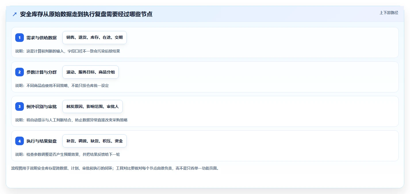仓库安全库存管理运营框架：把动态调整纳入工具对比