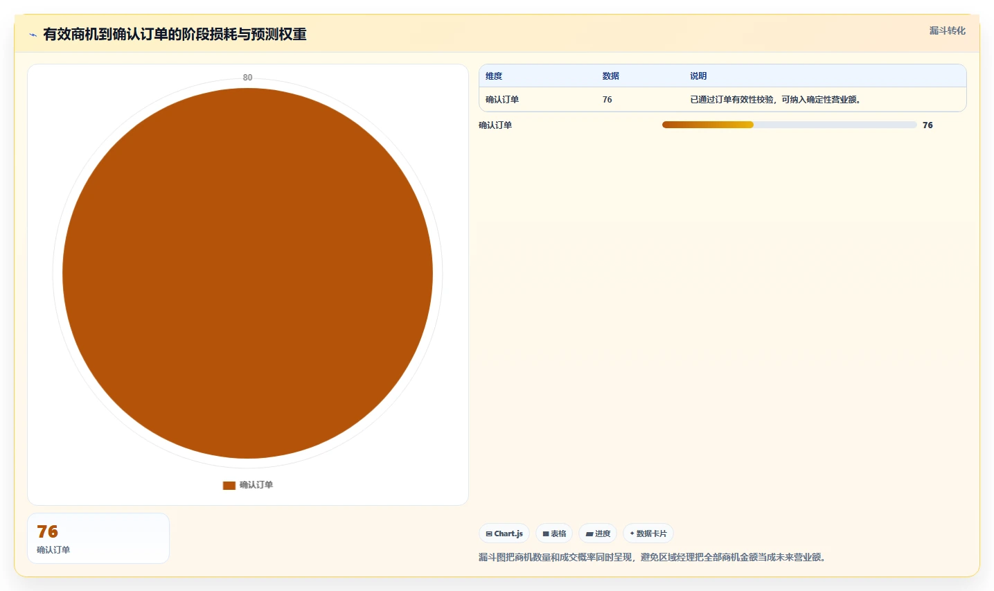 营业额分析：区域经理从零入门：增长规划先掌握订单量