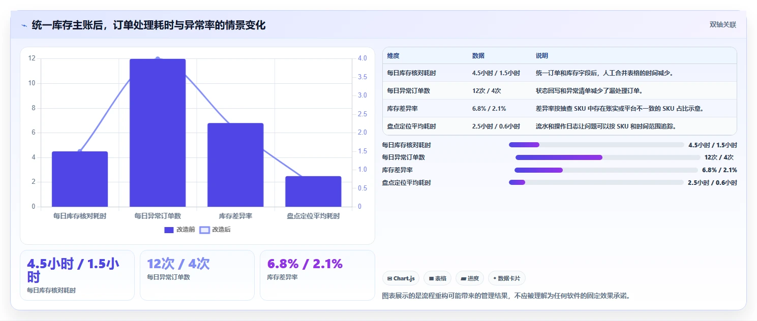 电商进销存：多平台商家从零入门：流程重构先掌握库存同步
