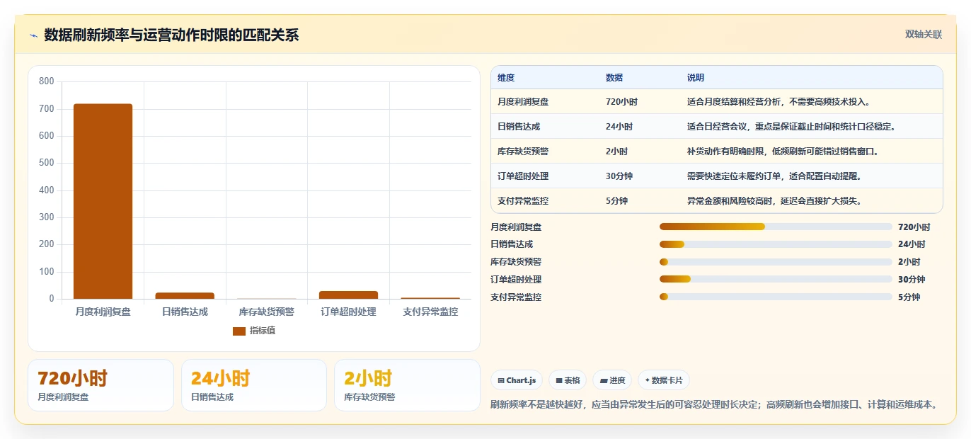 运营管理平台落地清单：数据看板相关的系统搭建事项