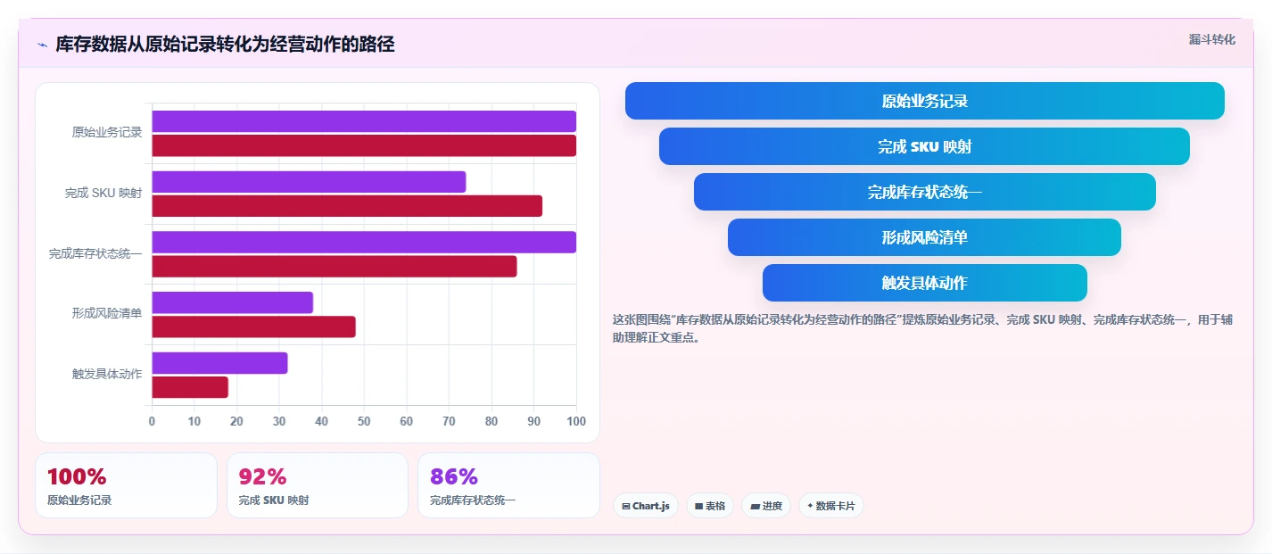 电商库存怎么用？多仓同步场景下的增长策略拆解