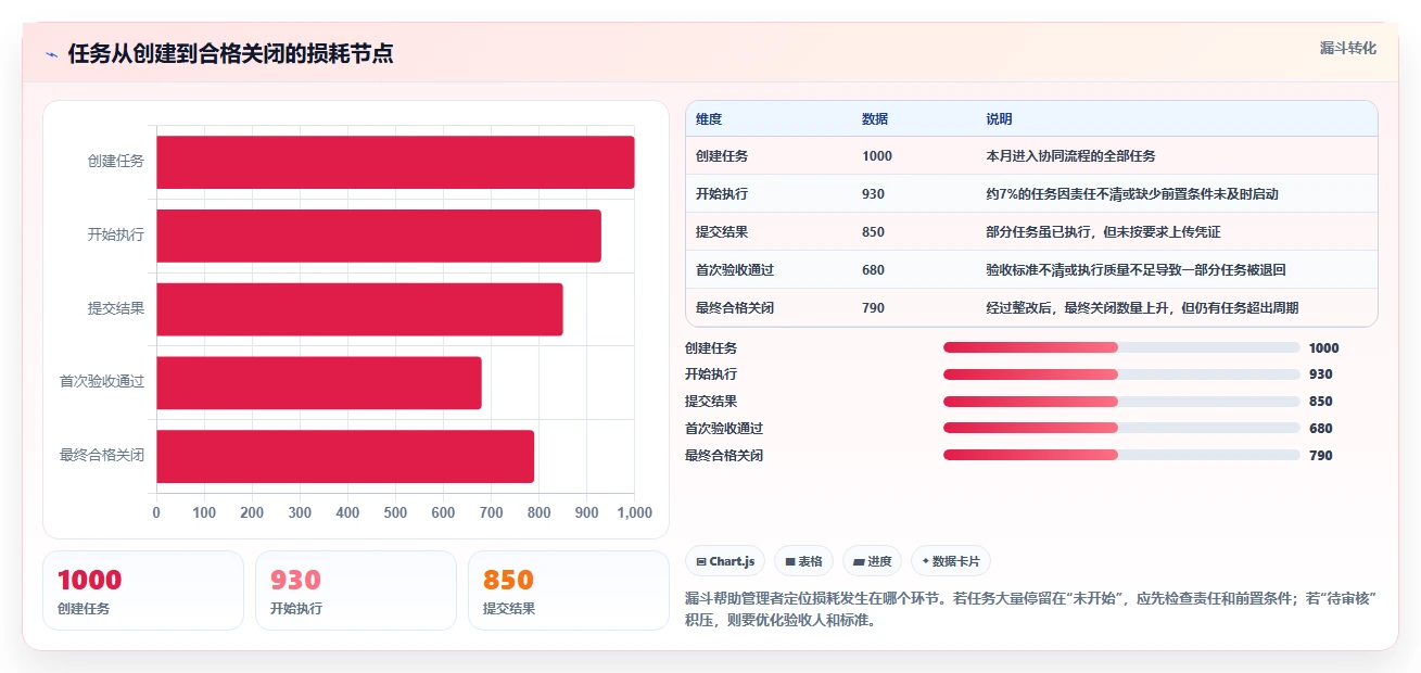 运营管理平台使用技巧：任务协同对应的日常管理方法