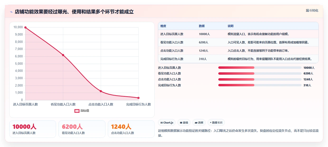 店铺运营包括哪些方面实战复盘：从流量运营验证核心功能效果