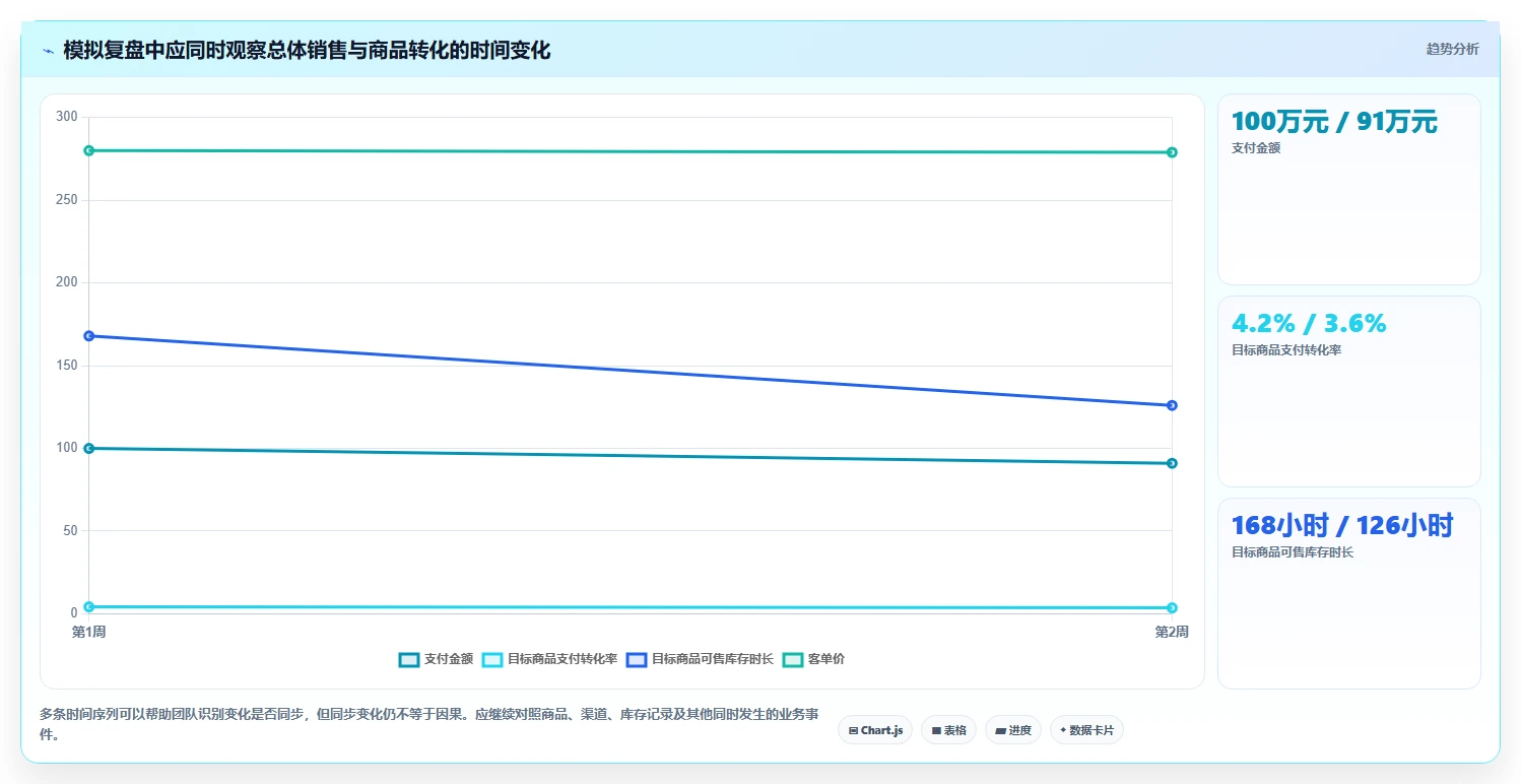 电商数据运营从0到1：经营复盘的自动化方案与操作要点