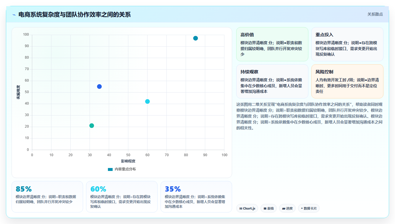 电商系统开发：开发团队增长视角：用技术选型放大明确项目边界