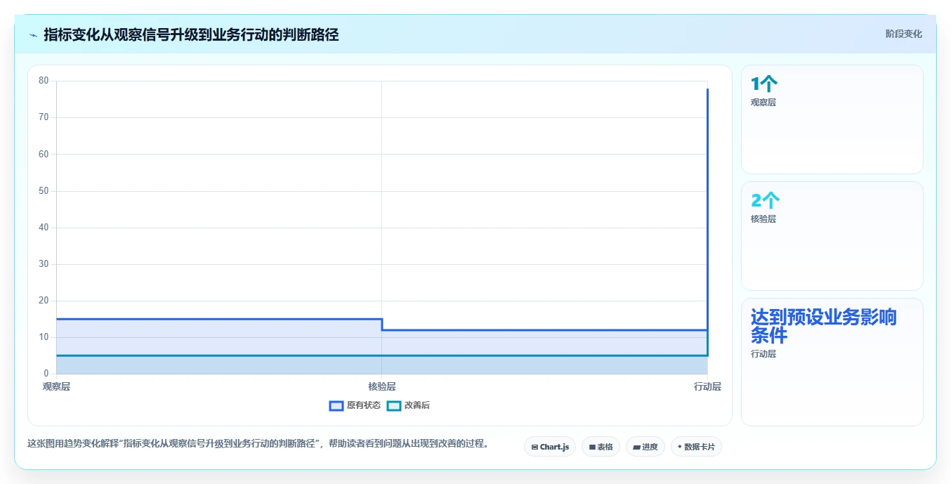 运营数据运营框架：把趋势分析纳入流程设计