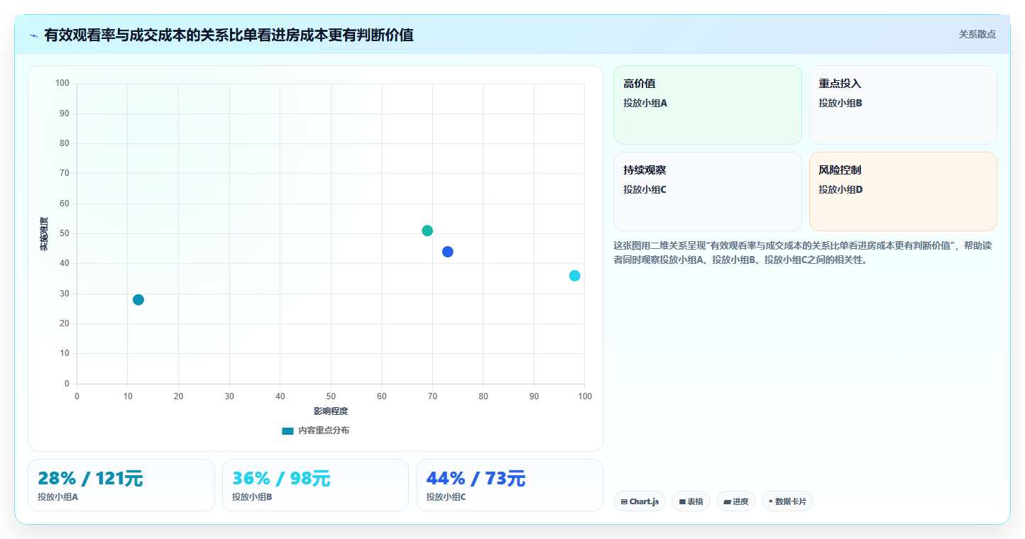 直播数据复盘：主播改善方案：告别投流成本高，逐步实现形成改进清单