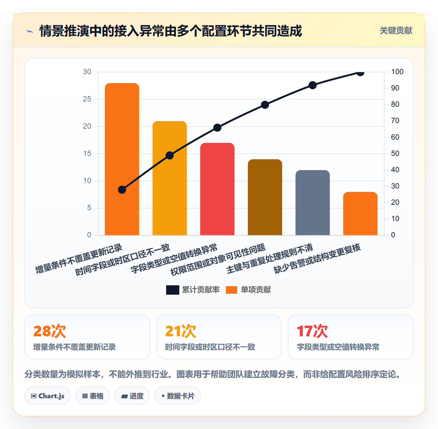 bi 平台配置指南：数据接入需要哪些常见误区设置