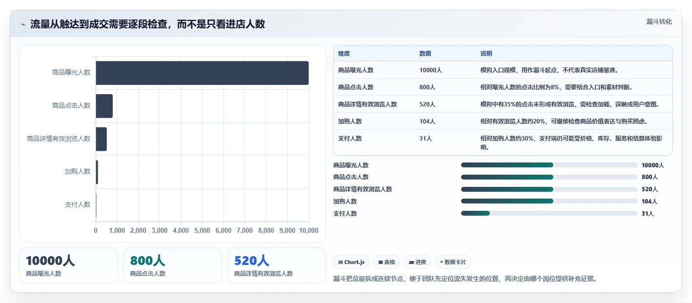 店铺运营包括哪些方面怎么优化？先从流量运营的团队协同入手