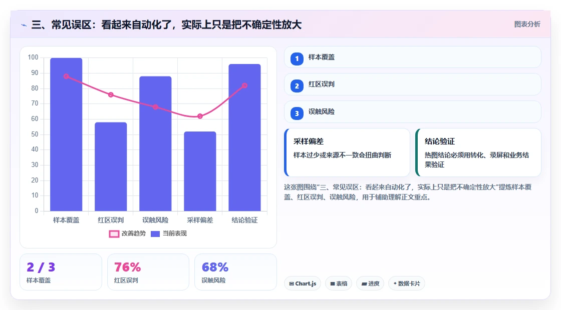 三、常见误区：看起来自动化了，实际上只是把不确定性放大