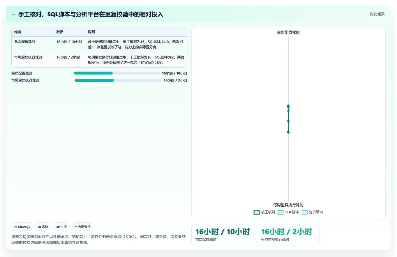 数据库存：项目经理入门版：数据校验的完整方法与步骤