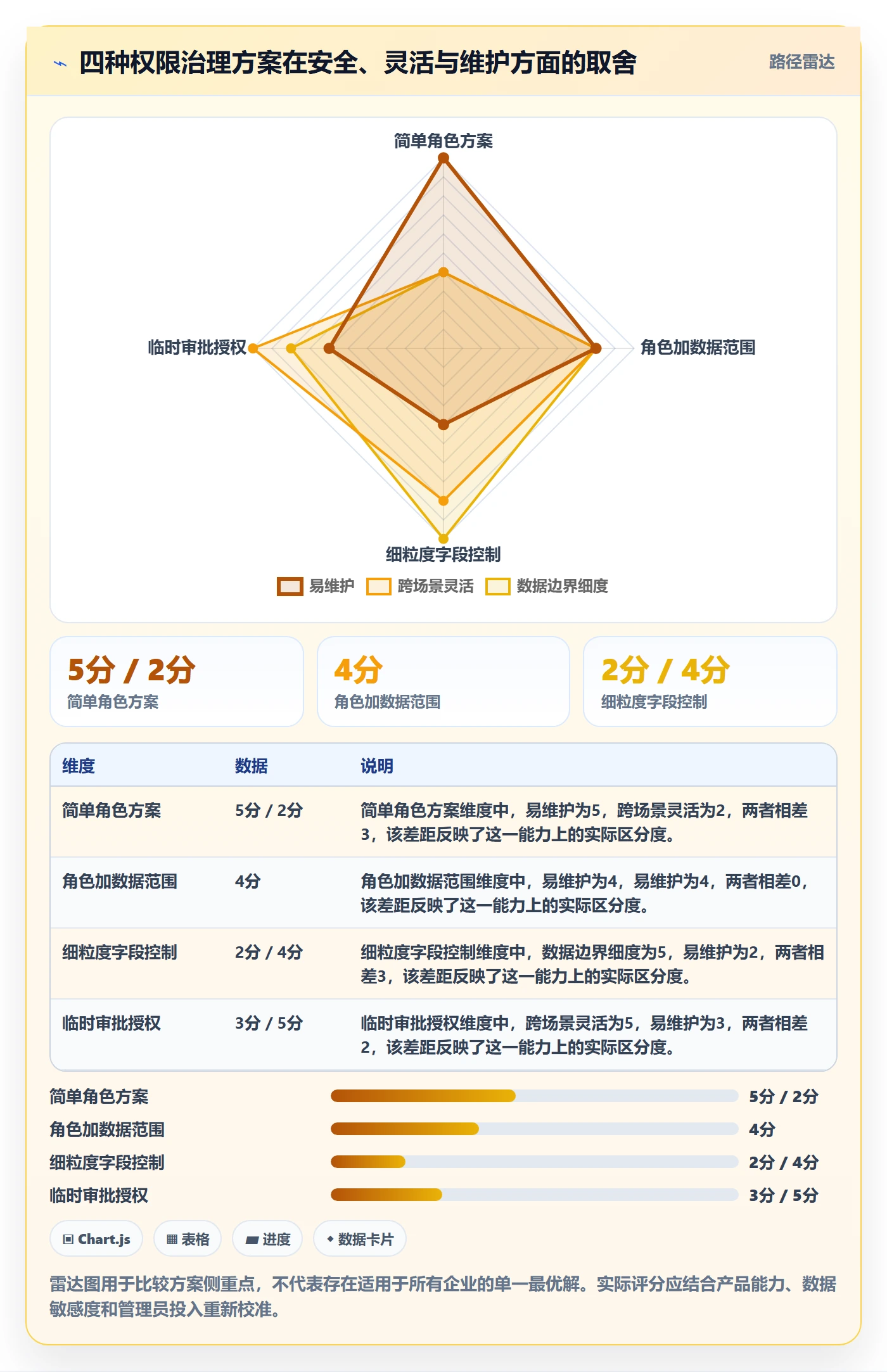 bi 平台场景解析：权限体系中的进阶玩法怎么处理