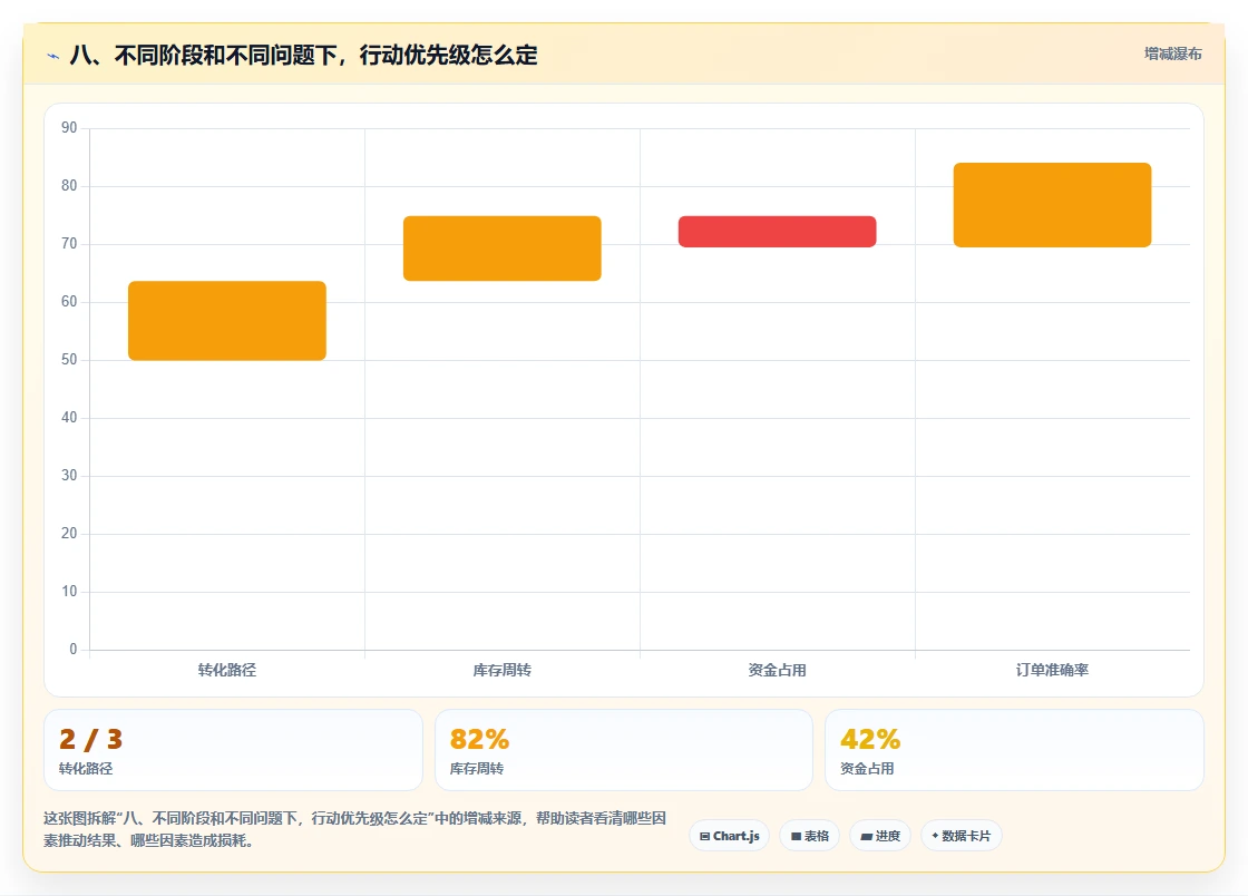 八、不同阶段和不同问题下，行动优先级怎么定
