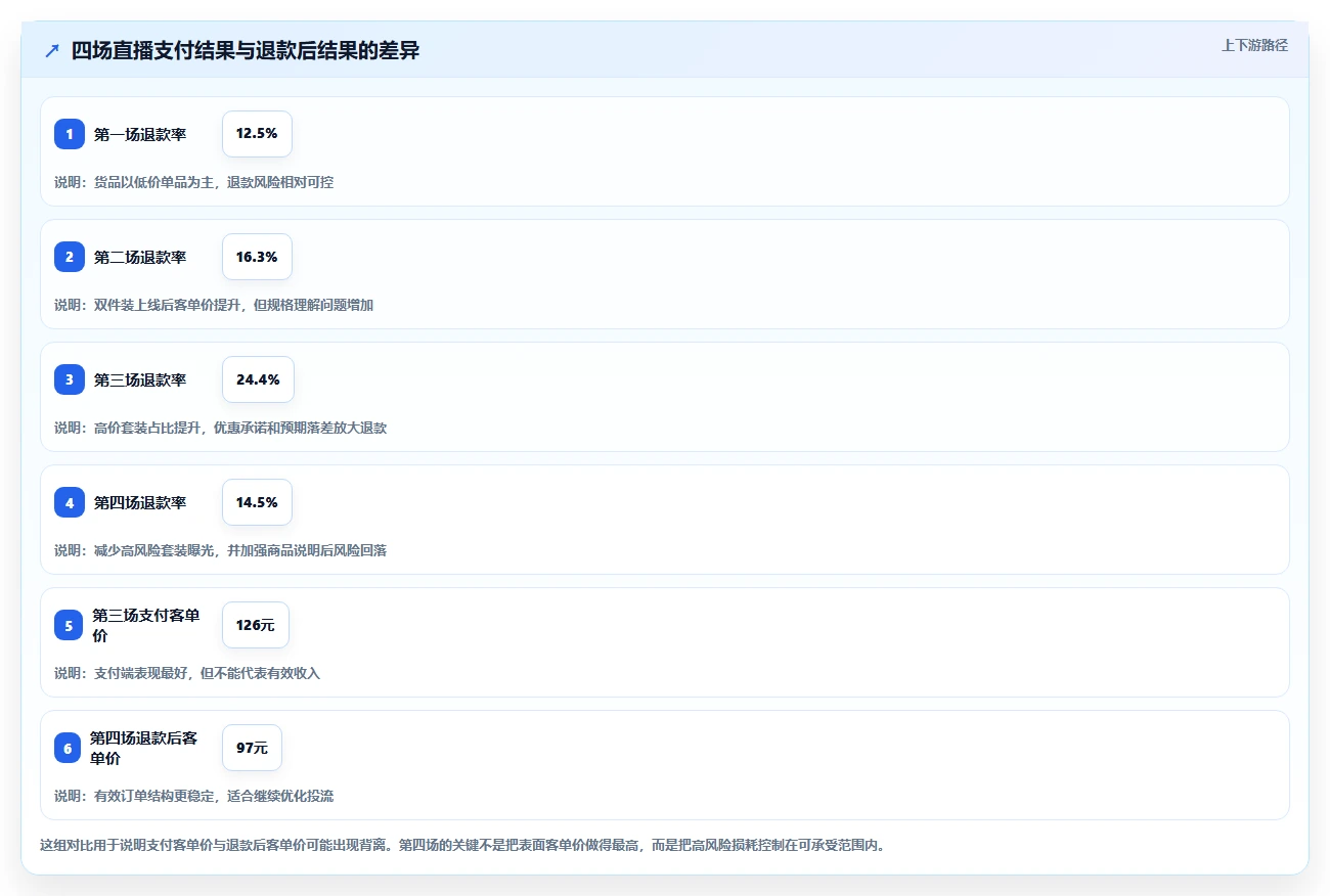 直播数据复盘：增长团队从数据到行动：用客单价实现优化投流效率