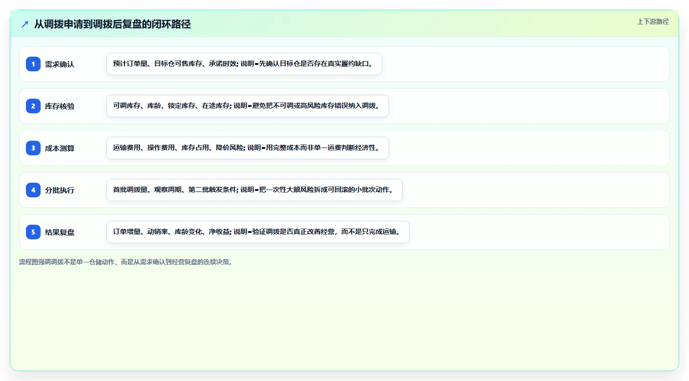 电商仓储管理：多仓企业快速排查：多仓调拨为何会导致库存积压