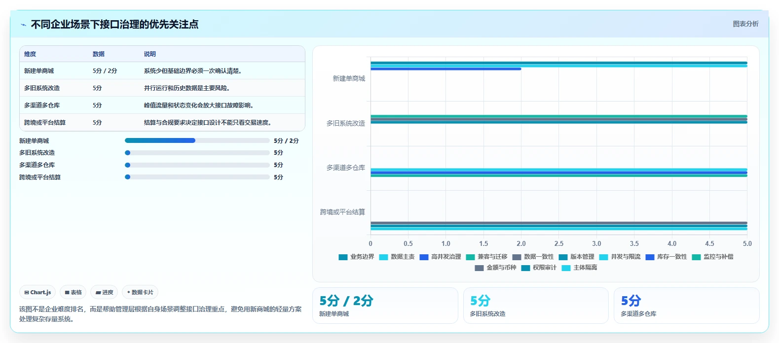 电商系统开发：企业管理层实施建议：围绕接口开发稳步提升缩短交付周期