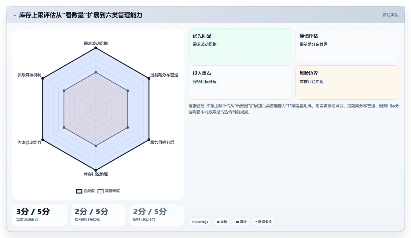 仓库安全库存管理选择标准：库存上限维度如何评估进阶玩法