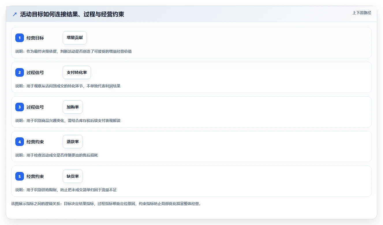 电商数据运营实用方法：围绕活动评估建立团队协同