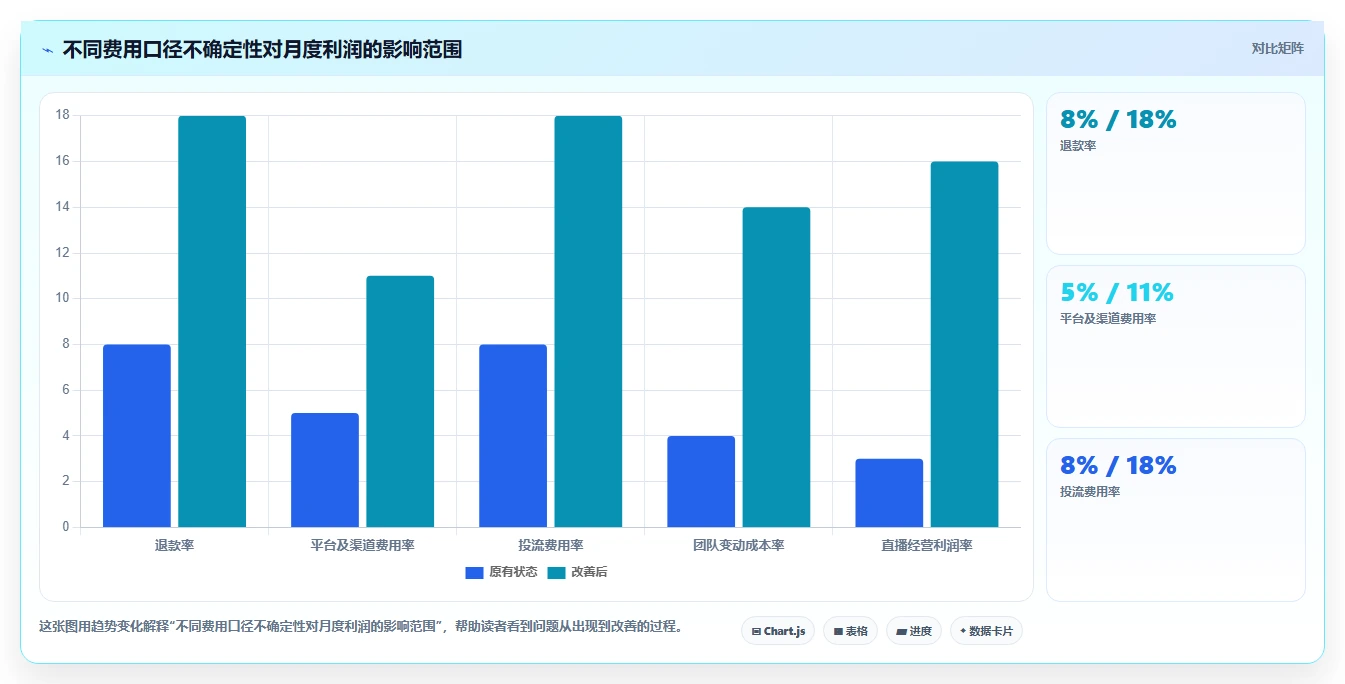 电商利润计算：直播团队选型思路：月度核算应重点评估平台费用