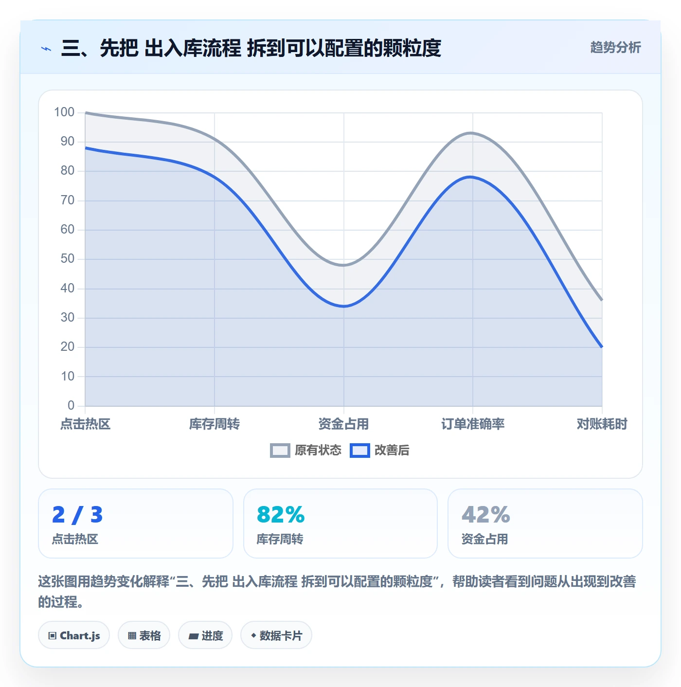 三、先把 出入库流程 拆到可以配置的颗粒度