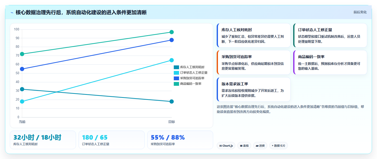 电商系统开发：供应链团队落地路线图：从长期迭代走向控制开发预算