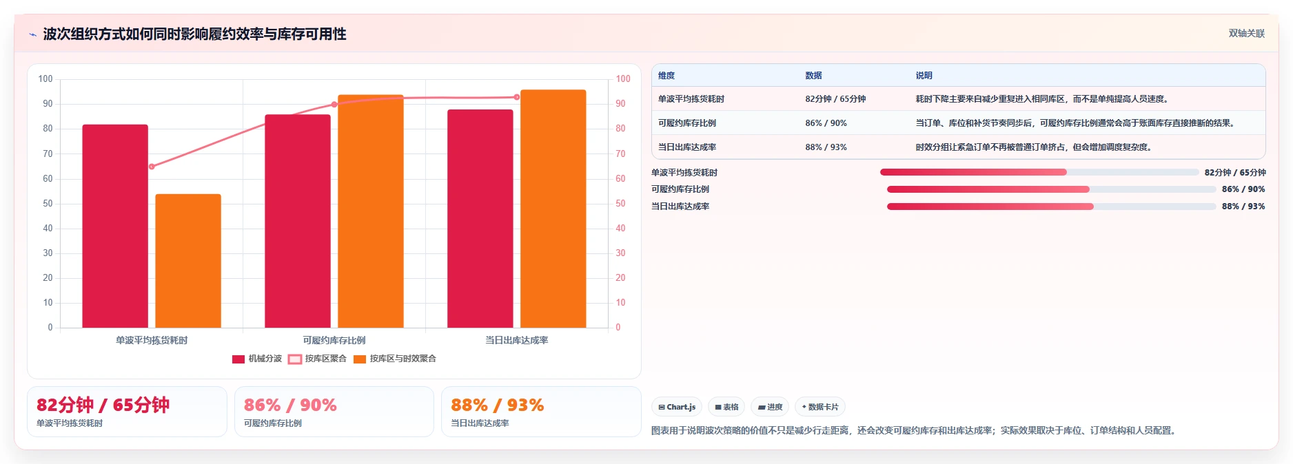 电商仓储管理：运营团队实操指南：围绕波次拣选解决“库存周转慢