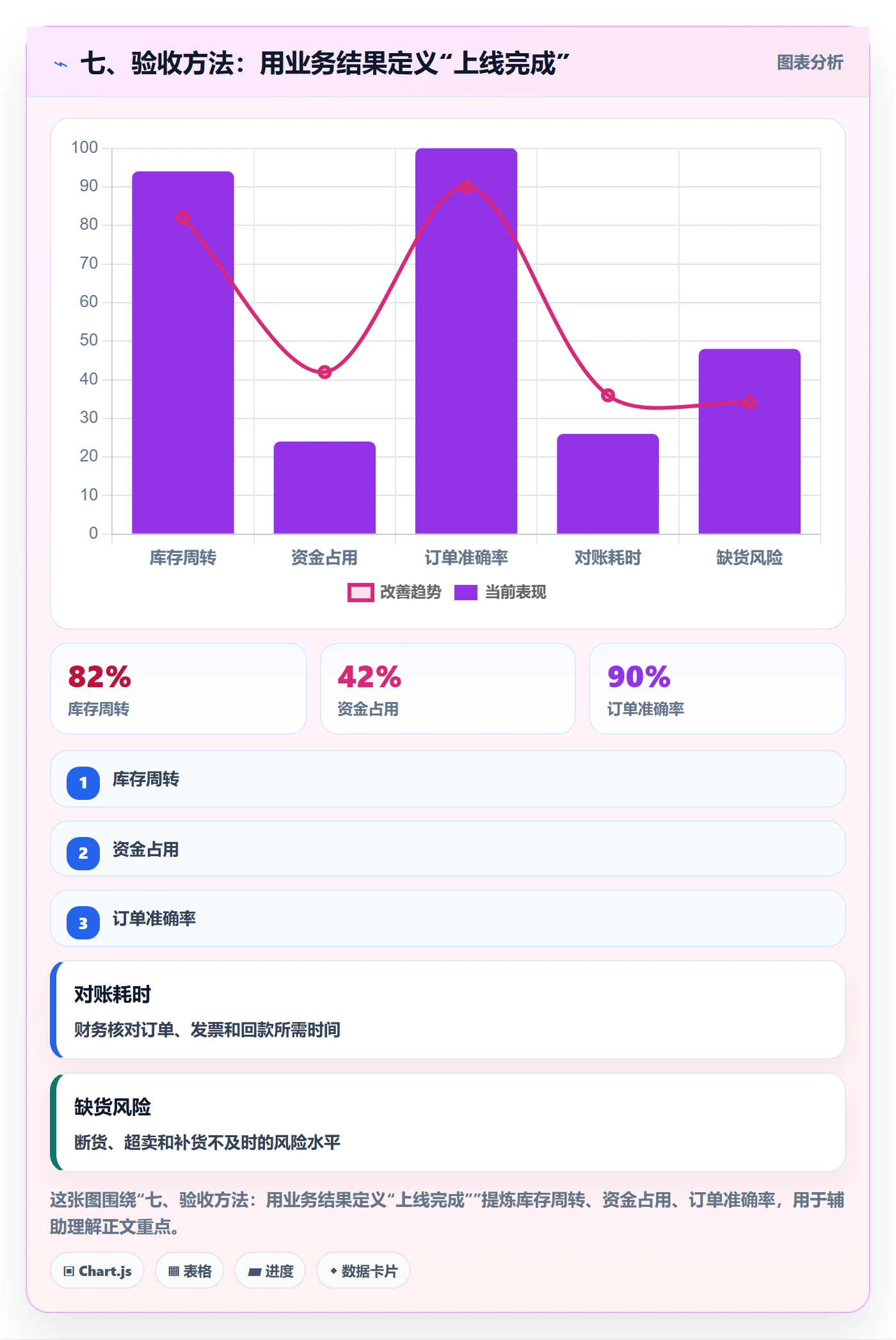 七、验收方法:用业务结果定义“上线完成”