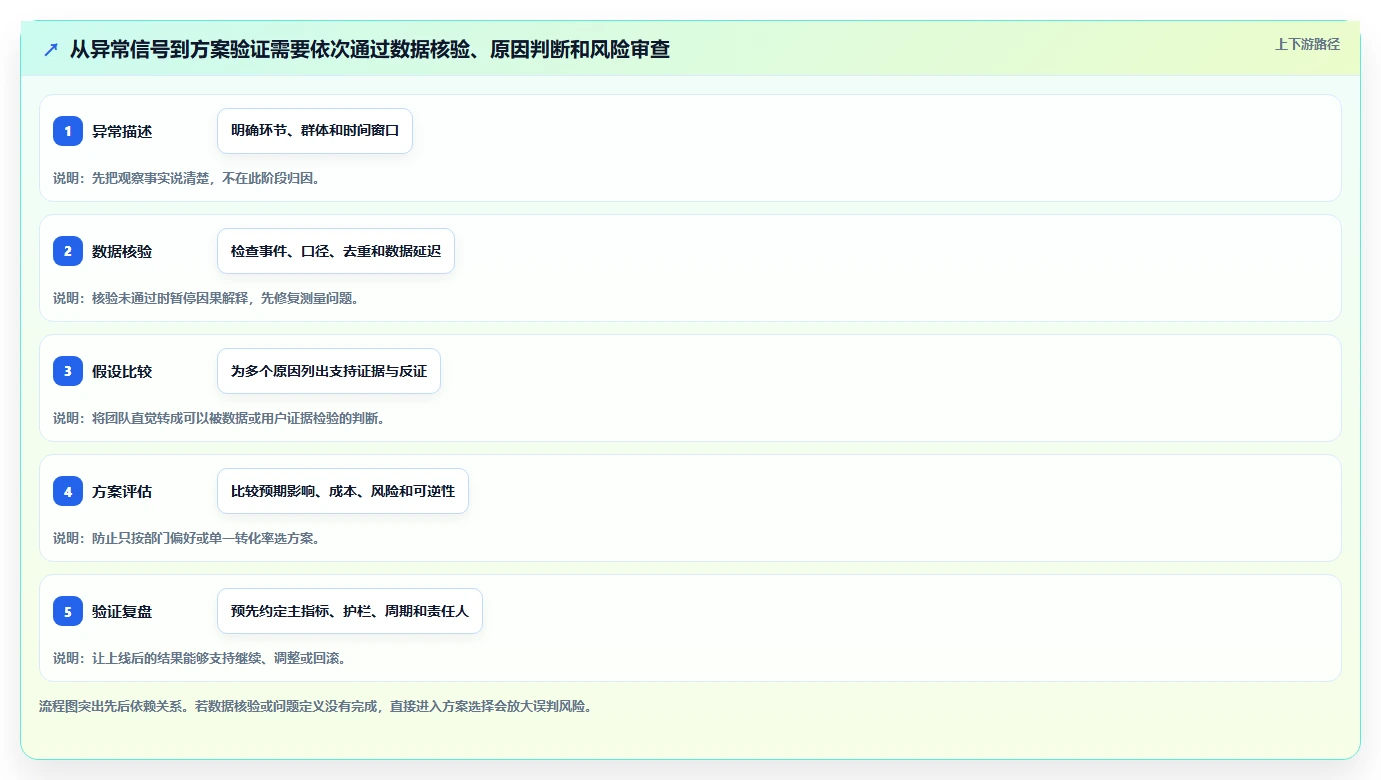 运营数据决策指南：用团队协同判断转化漏斗方案