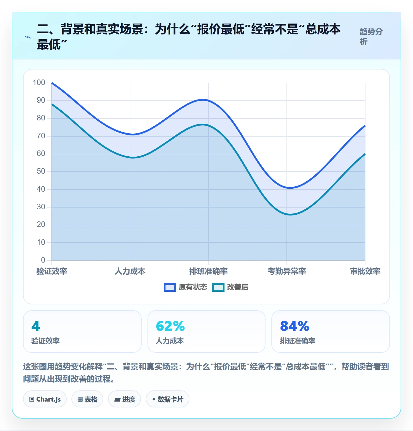 二、背景和真实场景:为什么“报价最低”经常不是“总成本最低”