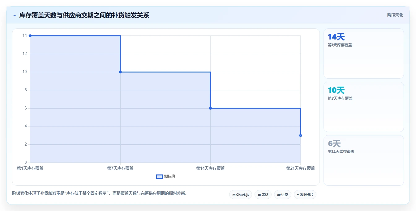 电商库存执行标准：补货计划环节如何体现常见误区