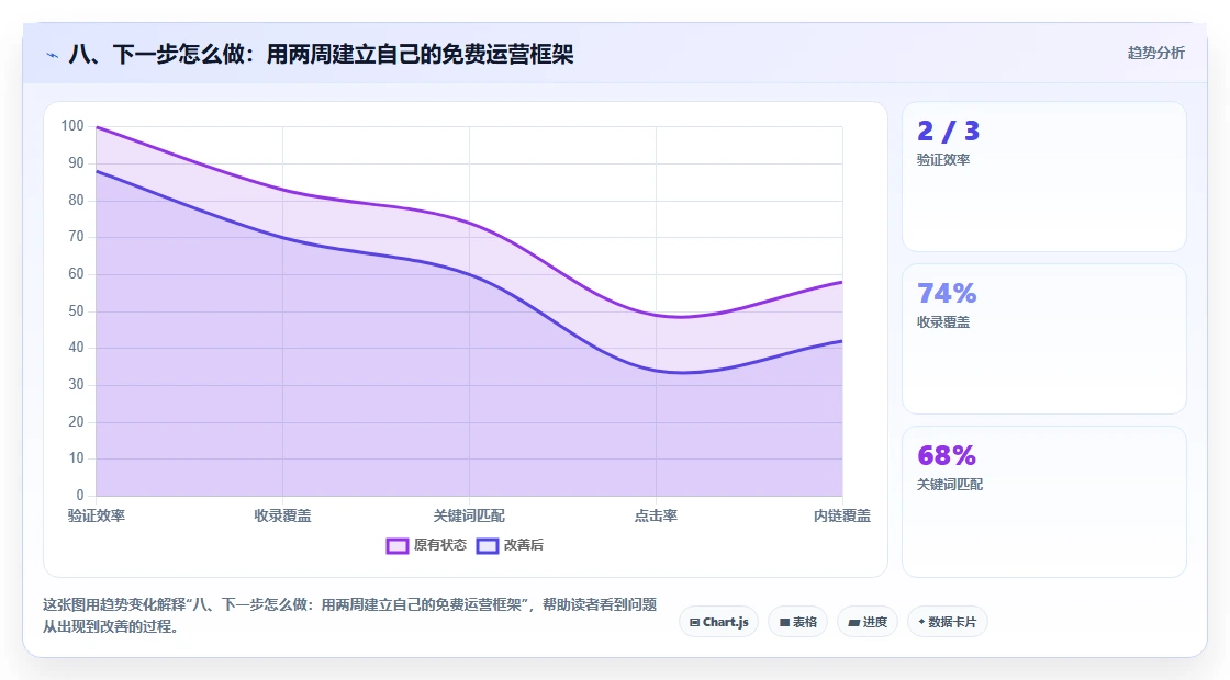 八、下一步怎么做：用两周建立自己的免费运营框架